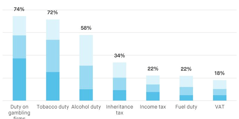 H1 2022–23 UK gambling tax receipts up, but remote duty down