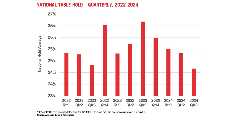 January revenue in Nevada is up compared to the same month last year.